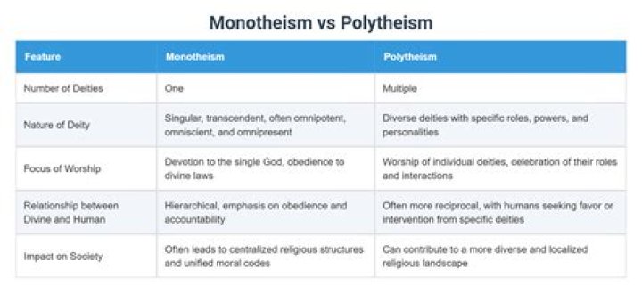 What is difference between monotheism and polytheism?