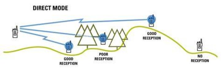 What is DMR mode?
