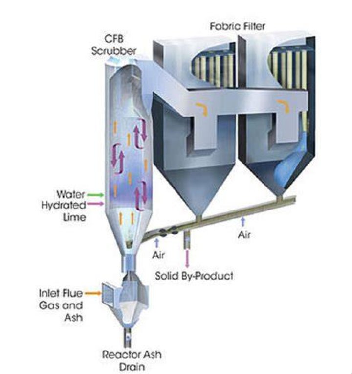 What is dry scrubber?