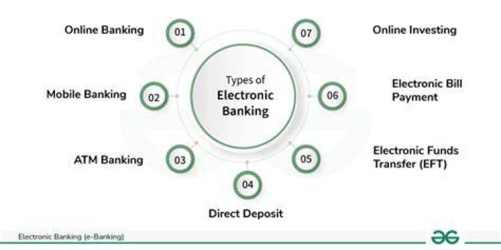 What is e banking and M Banking?