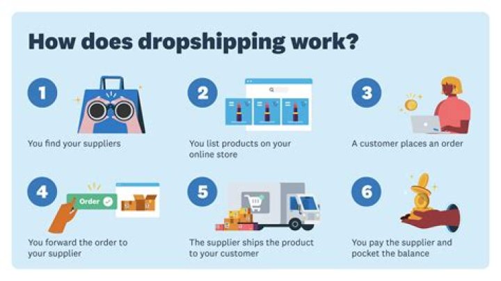 What is Ecommerce Drop Shipping?
