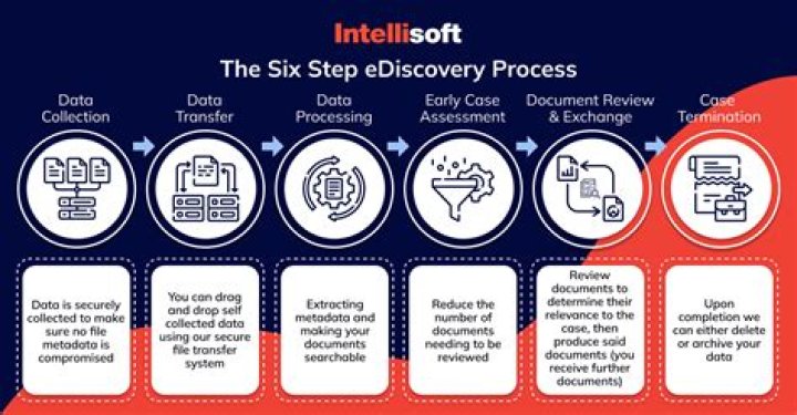 What is eDiscovery tool?