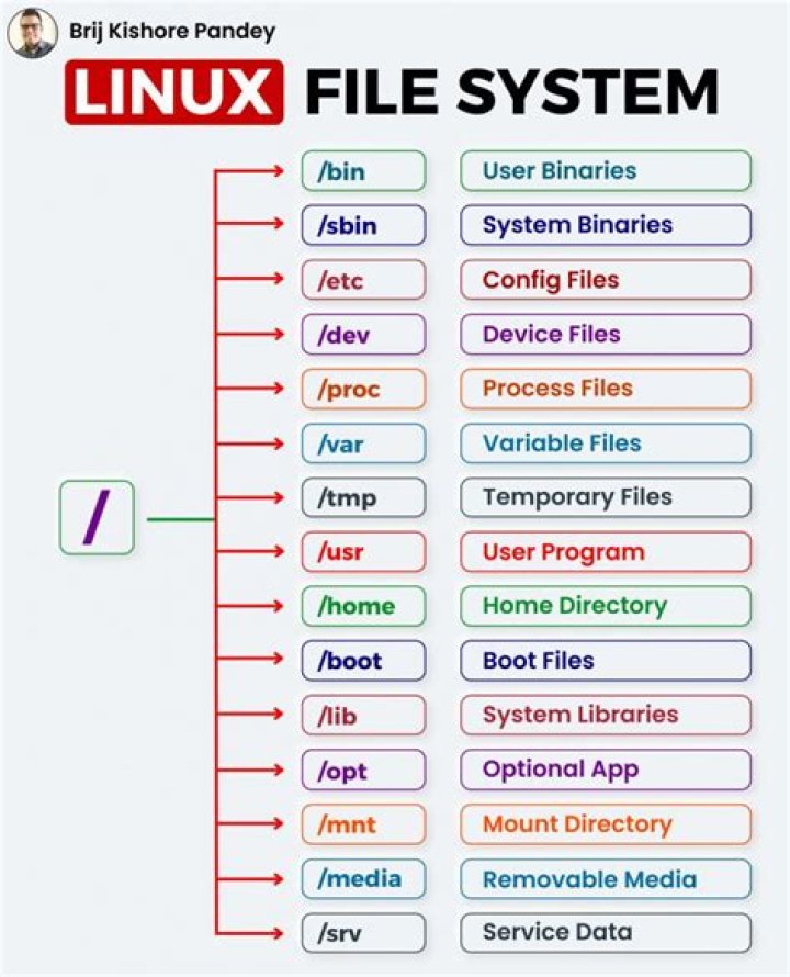 What is EXT file system in Linux?