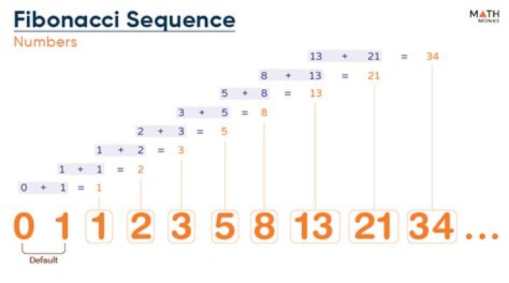 What is Fibonacci number C++?