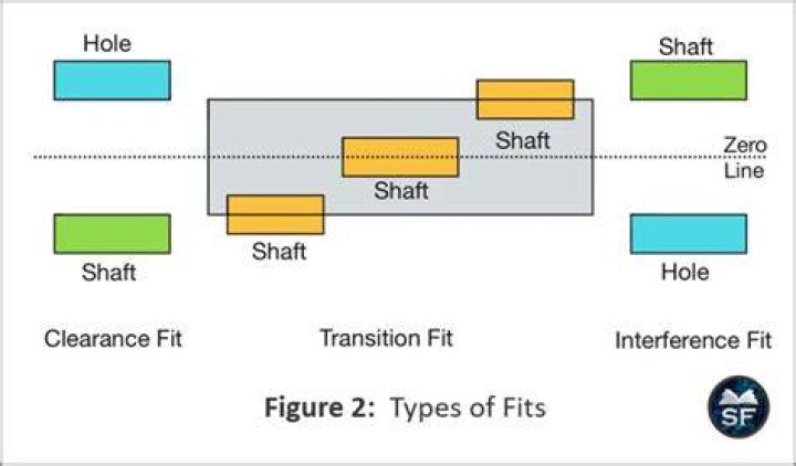 What is fit and its types?