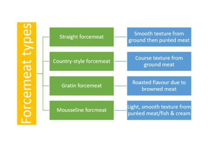 What is forcemeat used for?