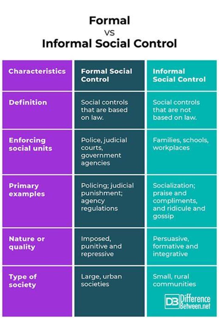 What is formal and informal social control?