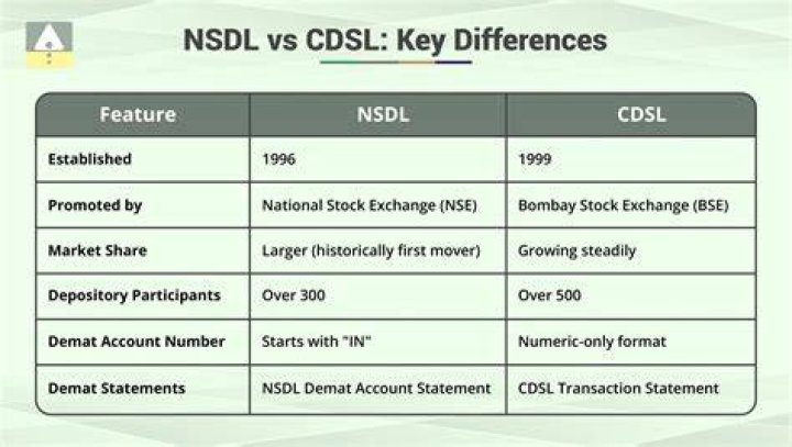 What is full form of CDSL?
