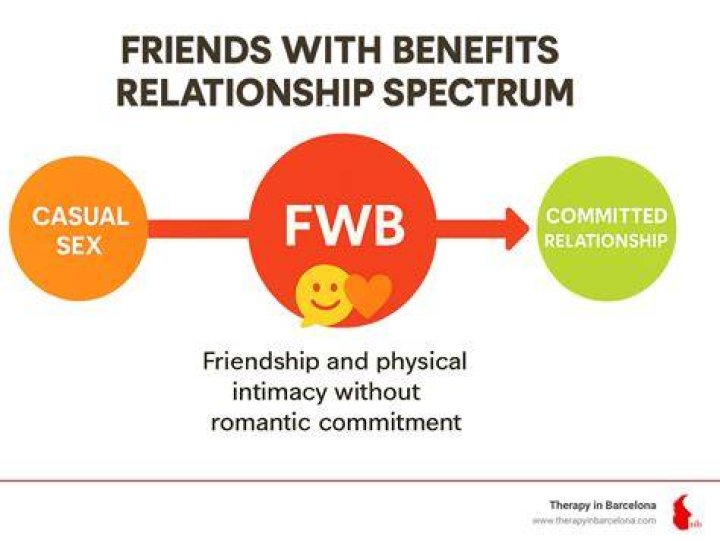 What is FWB?