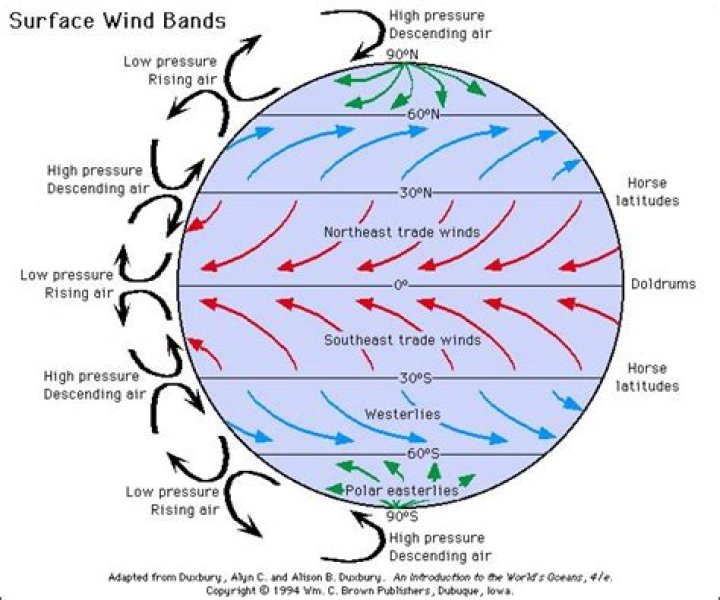 What is global air circulation?