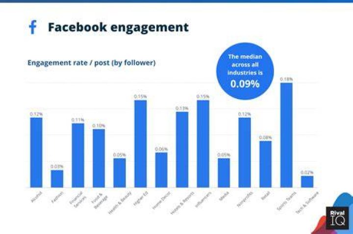 What is good Facebook engagement rate?