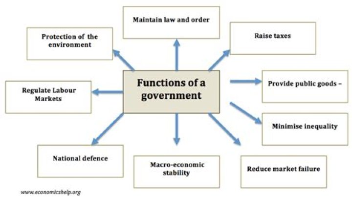 What is government regulation in economics?