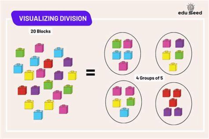 What is grouping in Division?