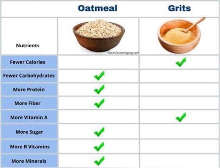 What is healthier grits or oatmeal?