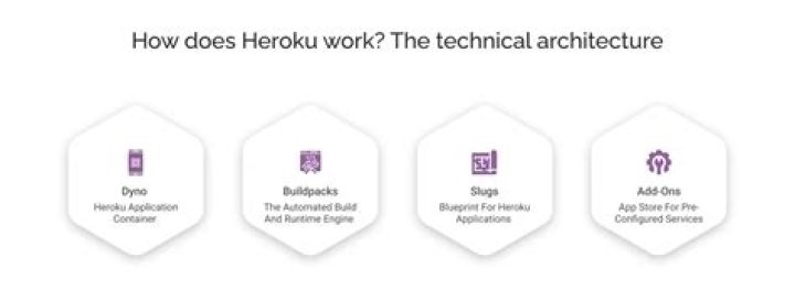 What is heroku Quora?