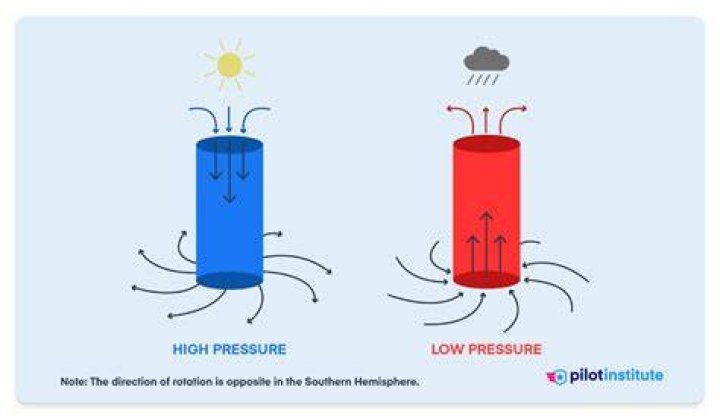 What is high air pressure and low air pressure?