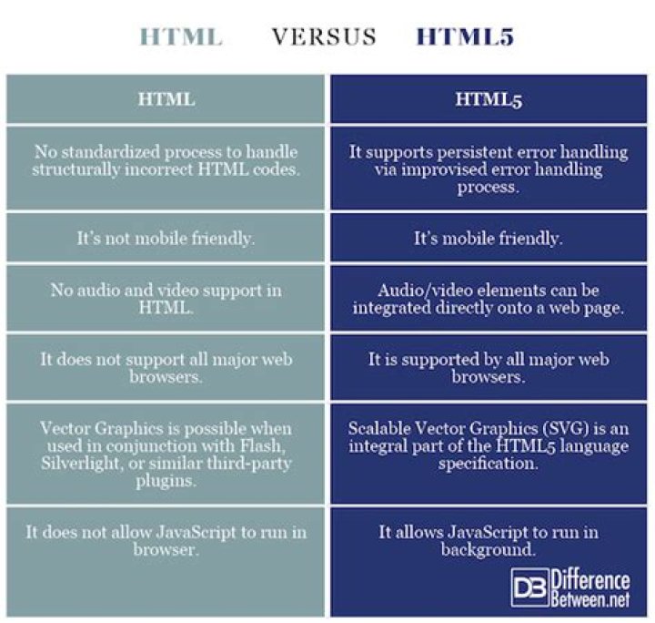 What is html5 and its uses?
