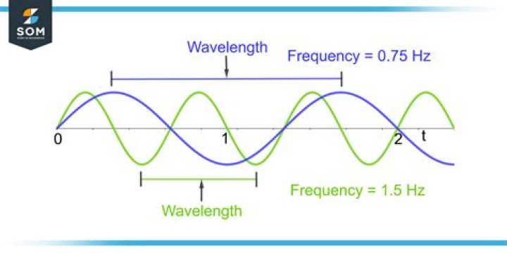 What is Hz measured in?