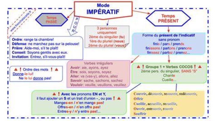 What is Imperatif present?