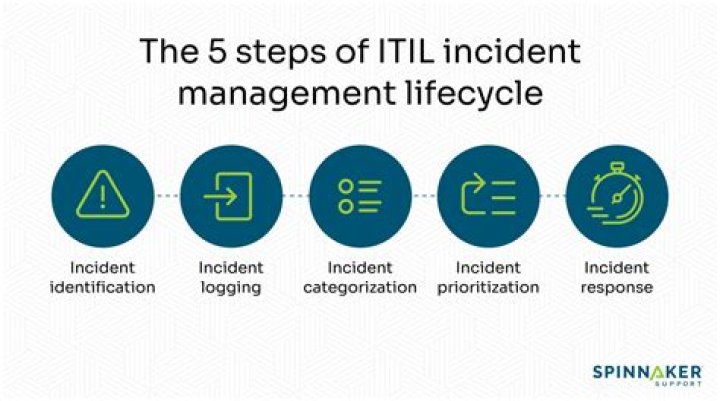 What is incident in ITIL?