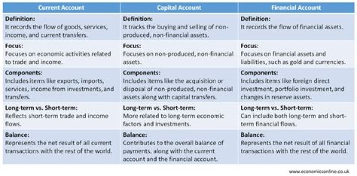 What is included in the financial account?