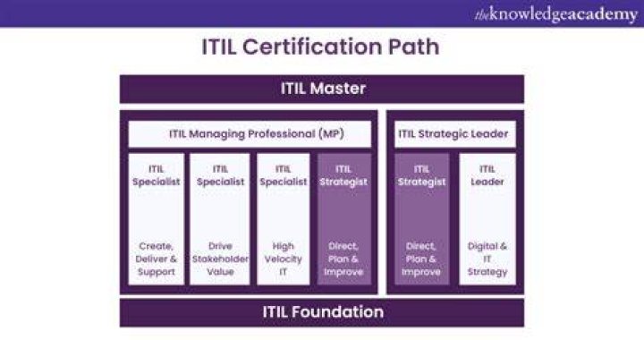 What is ITIL v4 certification?