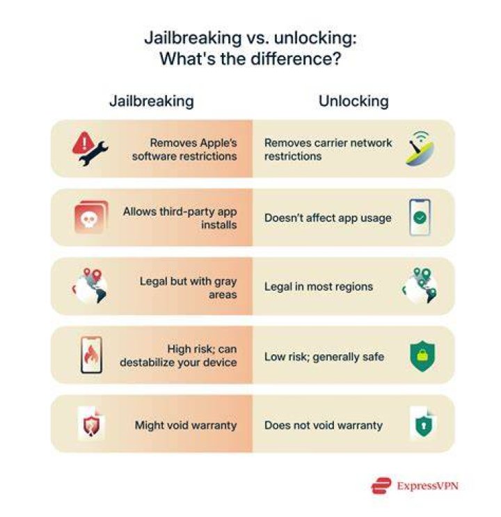What is jailbreaking a device?
