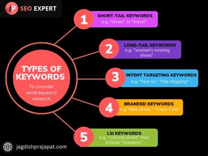 What is keyword and its types?