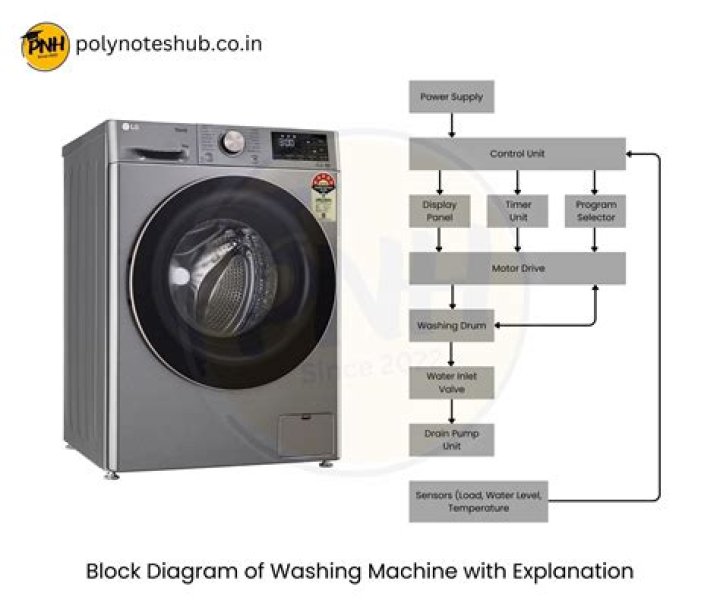 What is Ld code on washing machine?