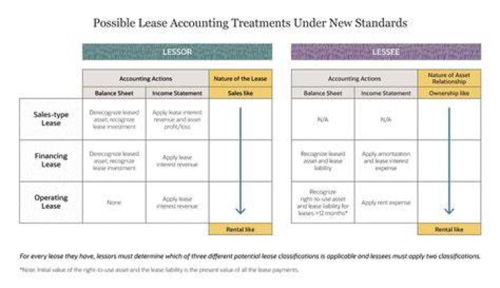 What is lease accounting standard?