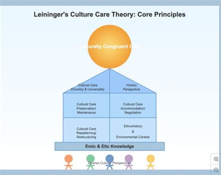 What is Leininger's theory? | ContextResponse.com