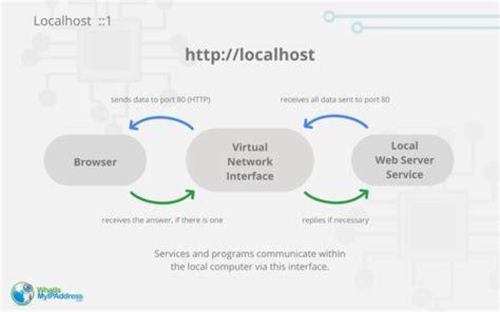 What is local host name?