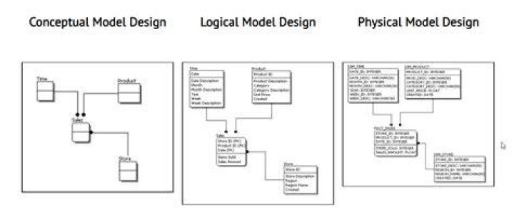 What is logical database design and physical database design?