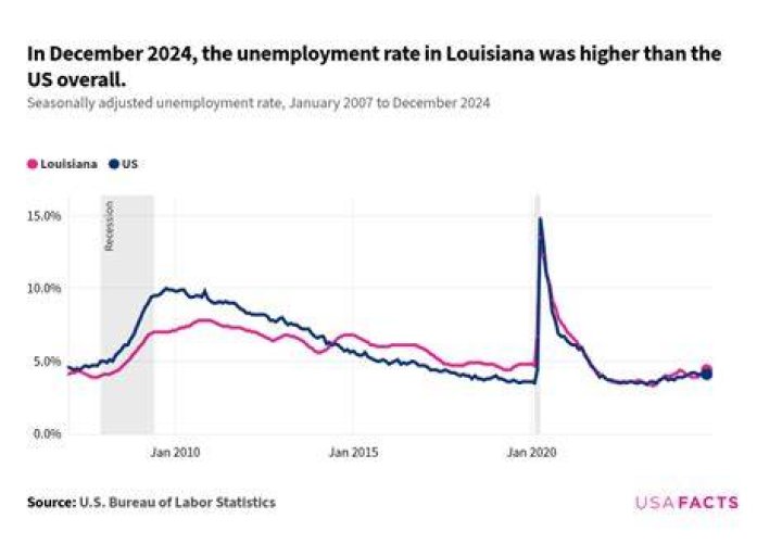 What is Louisiana unemployment tax rate?