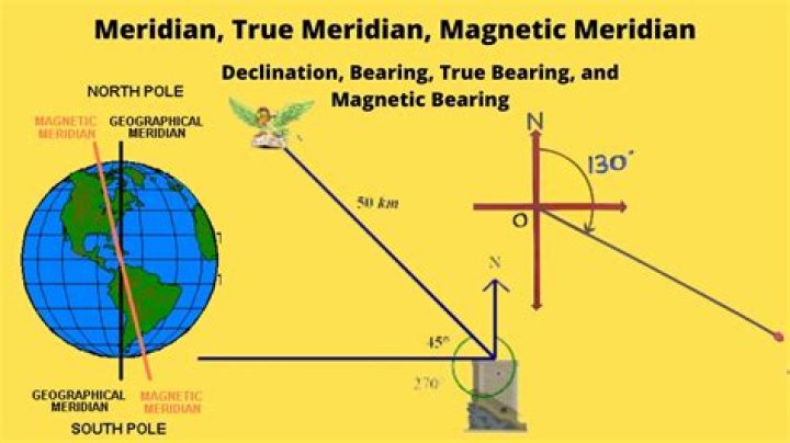 What is magnetic meridian? | ContextResponse.com