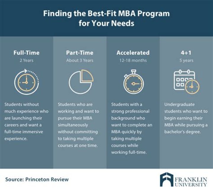 What is MBA duration?
