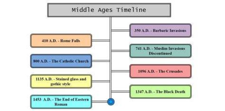 What is middle age in psychology?