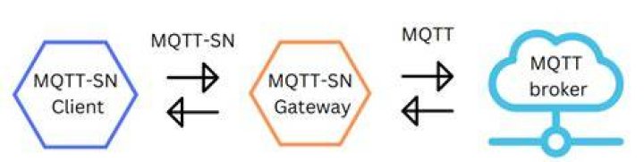 What is MQTT SN? | ContextResponse.com