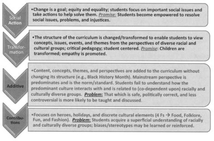 What is multicultural education according to James Banks?