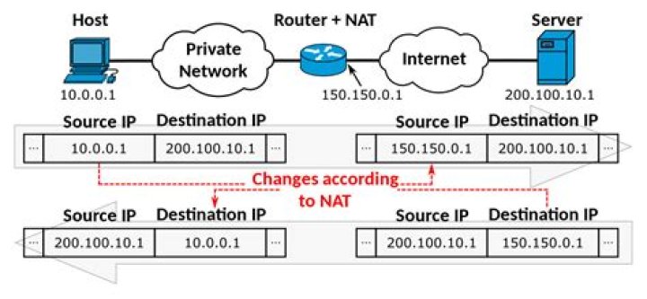 What is NAT IP means?