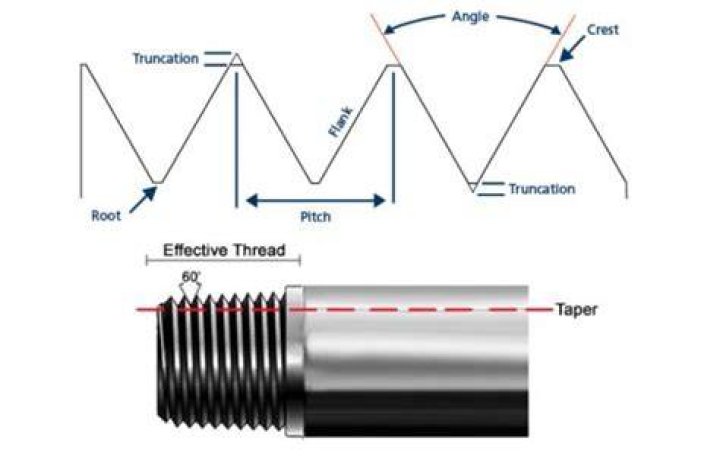 What is normal thread direction?
