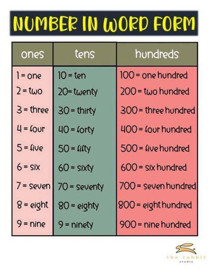 What is number word form?