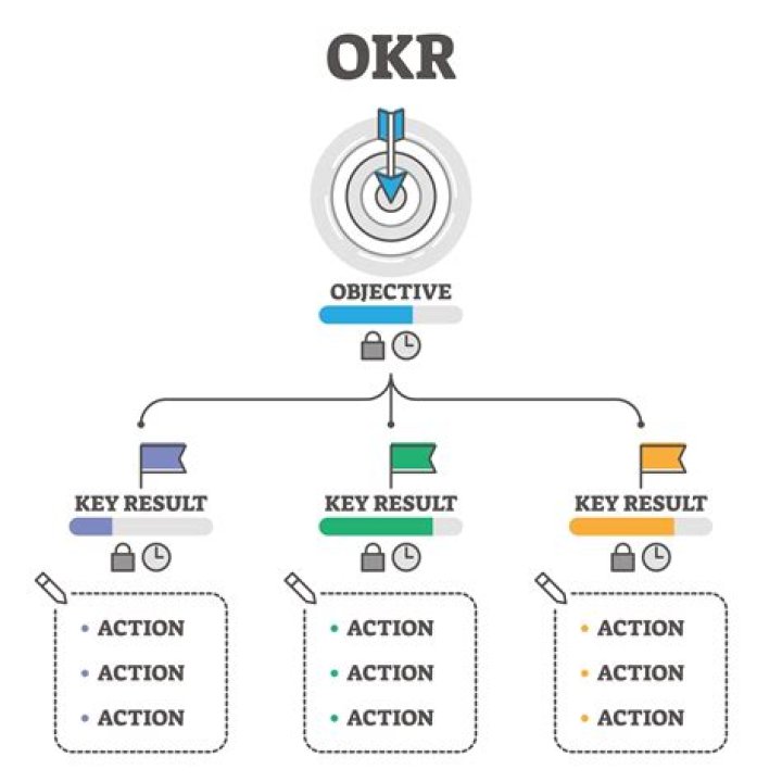 What is Okr system?