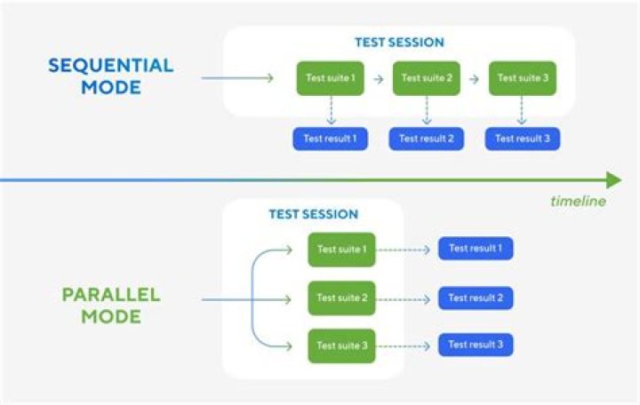 What is parallel execution in TestNG?