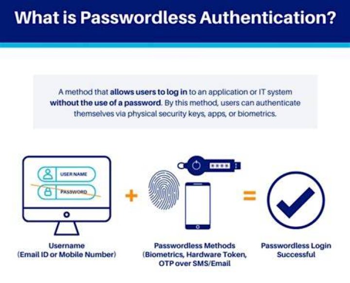 What is Passwordless authentication? | ContextResponse.com