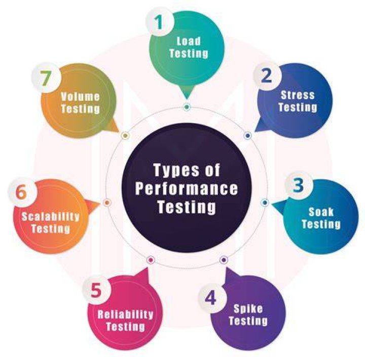 What is performance testing and how it is done?