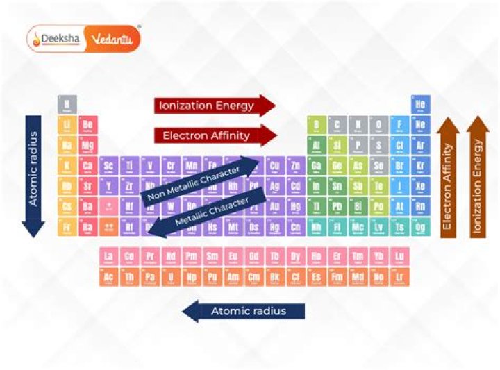 What is periodicity What is its reason explain using an example?