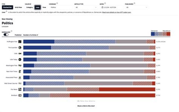 What is politically biased?