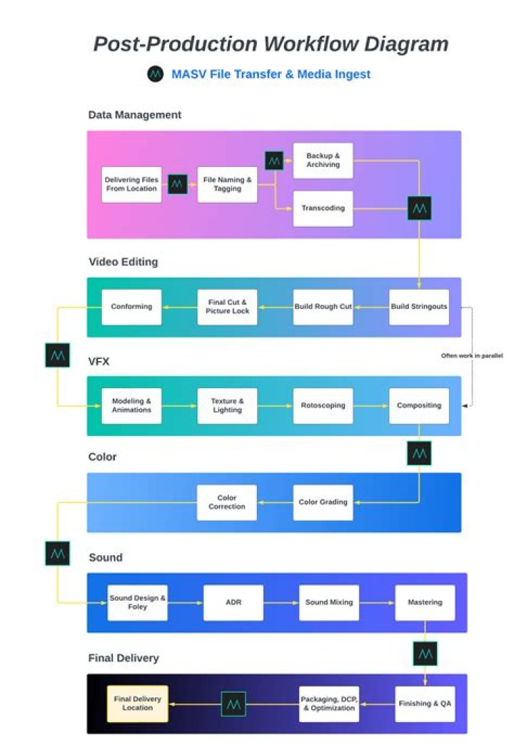 What is post production workflow?