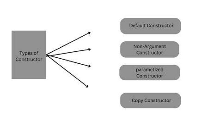 What is private constructor in Java?